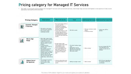 Tech Support Services Cost And Pricing Pricing Category For Managed IT Services Ppt PowerPoint Presentation File Deck