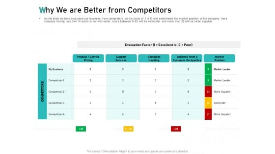 Tech Support Services Cost And Pricing Why We Are Better From Competitors Ppt PowerPoint Presentation Gallery Examples