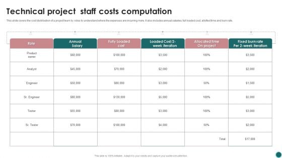 Technical Project Staff Costs Computation Ppt PowerPoint Presentation Gallery Format Ideas PDF