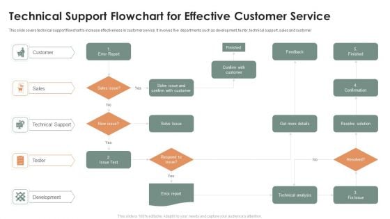 Technical Support Flowchart For Effective Customer Service Ppt Summary Graphics Pictures PDF