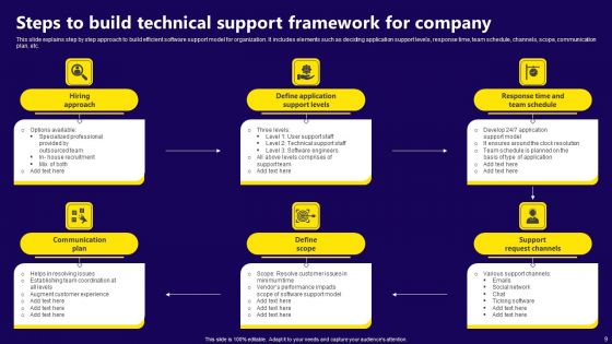 Technical Support Framework Ppt PowerPoint Presentation Complete Deck With Slides