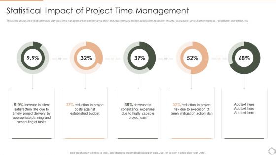 Techniques For Timely Project Statistical Impact Of Project Time Management Graphics PDF