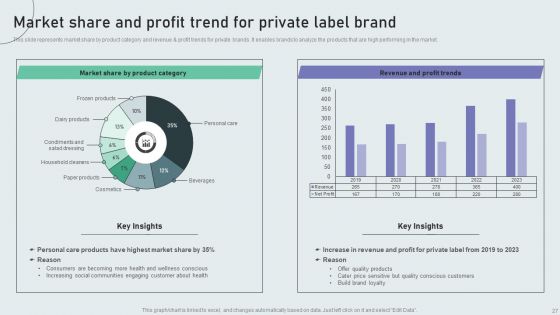 Techniques To Build Private Label Brand Ppt PowerPoint Presentation Complete Deck With Slides