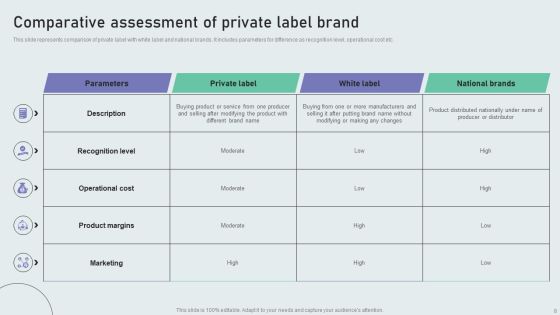 Techniques To Build Private Label Brand Ppt PowerPoint Presentation Complete Deck With Slides Slide08
