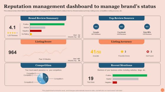 Techniques To Elevate Brand Visibility Reputation Management Dashboard To Manage Brands Status Sample PDF