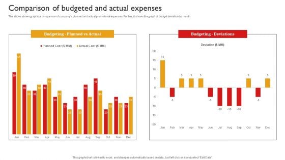 Techniques To Enhance Brand Awareness Comparison Of Budgeted And Actual Expenses Sample PDF