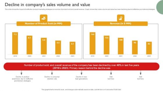 Techniques To Enhance Brand Awareness Decline In Companys Sales Volume And Value Sample PDF