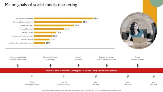 Techniques To Enhance Brand Awareness Major Goals Of Social Media Marketing Icons PDF