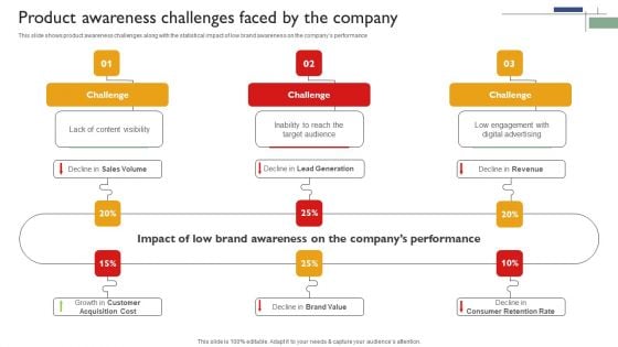 Techniques To Enhance Brand Awareness Product Awareness Challenges Faced By The Company Template PDF