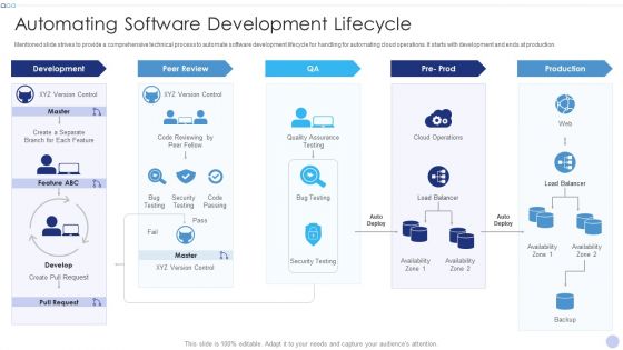 Techniques To Implement Cloud Infrastructure Automating Software Development Lifecycle Infographics PDF