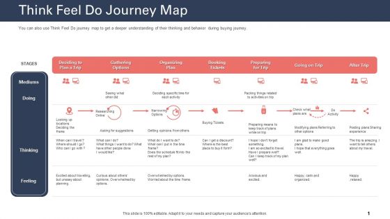 Techniques To Increase Customer Satisfaction Think Feel Do Journey Map Slides PDF
