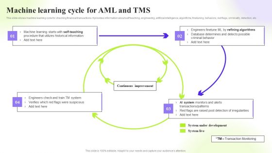 Techniques To Monitor Transactions Machine Learning Cycle For Aml And TMS Introduction PDF