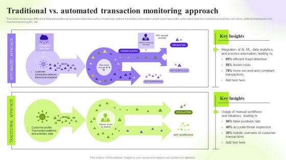 Techniques To Monitor Transactions Traditional Vs Automated Transaction Monitoring Template PDF