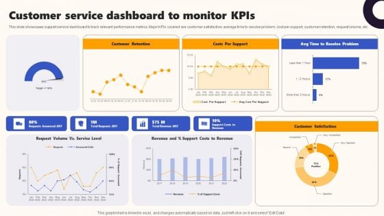 Techniques To Optimize UX Customer Service Dashboard To Monitor Kpis Template PDF