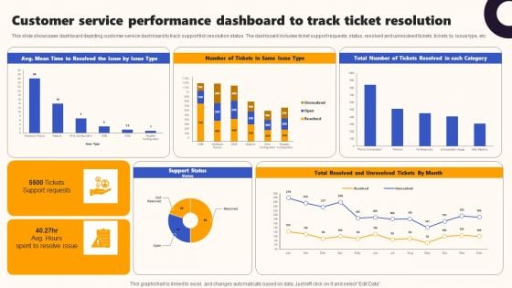 Techniques To Optimize UX Customer Service Performance Dashboard To Track Ticket Summary PDF