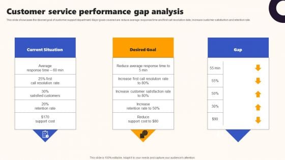 Techniques To Optimize UX Customer Service Performance Gap Analysis Slides PDF