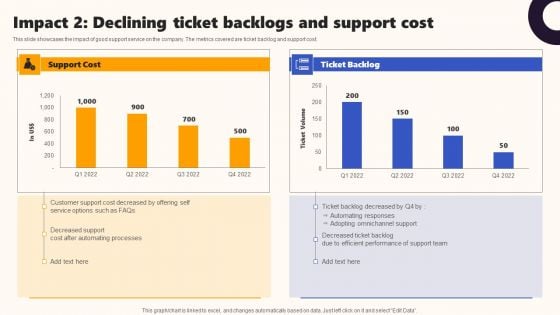 Techniques To Optimize UX Impact 2 Declining Ticket Backlogs And Support Cost Formats PDF