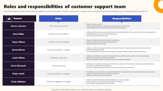 Techniques To Optimize UX Roles And Responsibilities Of Customer Support Team Icons PDF