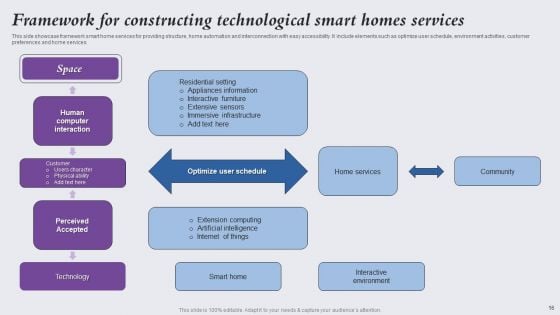 Technological Smart Homes Ppt PowerPoint Presentation Complete Deck With Slides