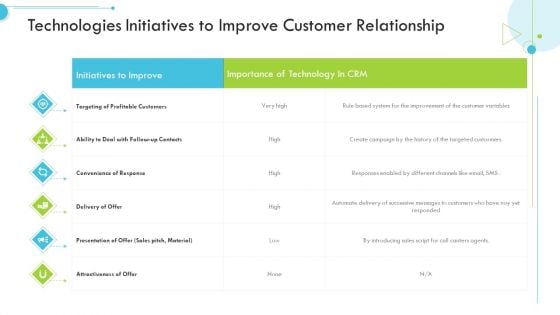 Technologies Initiatives To Improve Customer Relationship Rules PDF