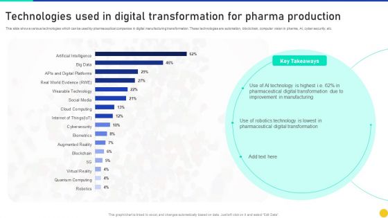 Technologies Used In Digital Transformation For Pharma Production Information PDF