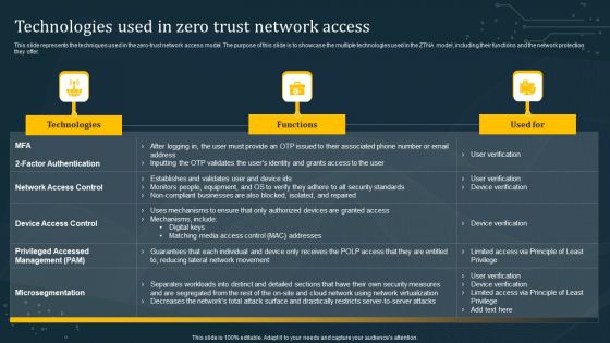 Technologies Used In Zero Trust Network Access Infographics PDF
