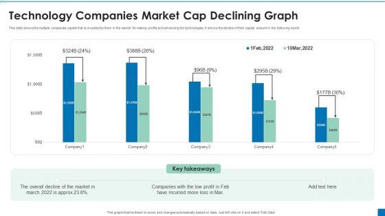 Technology Companies Market Cap Declining Graph Ppt PowerPoint Presentation File Smartart PDF