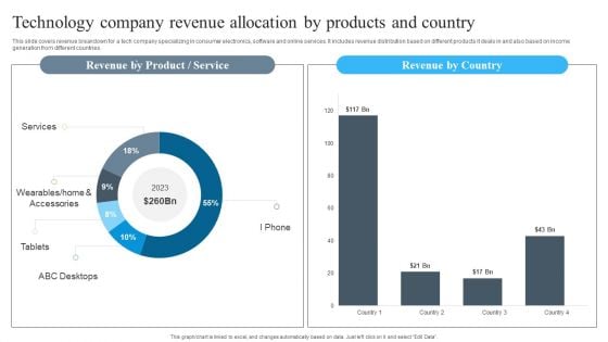 Technology Company Revenue Allocation By Products And Country Mockup PDF