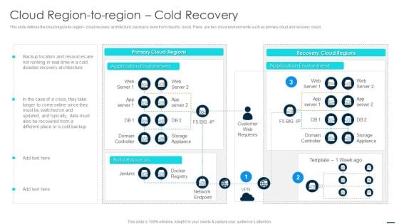 Technology Disaster Recovery Plan Cloud Region To Region Cold Recovery Diagrams PDF