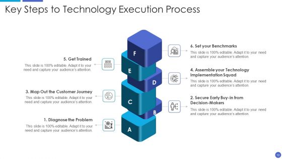Technology Execution Ppt PowerPoint Presentation Complete Deck With Slides