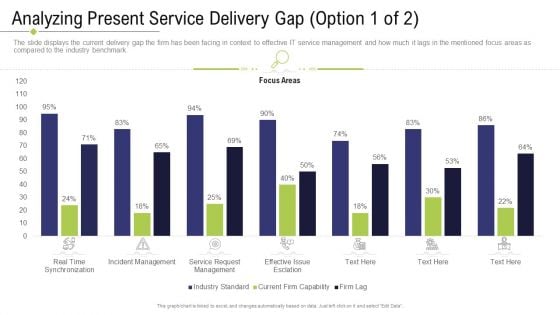 Technology Facility Maintenance And Provider Analyzing Present Service Delivery Gap Focus Areas Template PDF