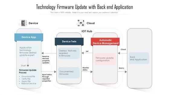 Technology Firmware Update With Back End Application Ppt Ideas Graphics Design PDF