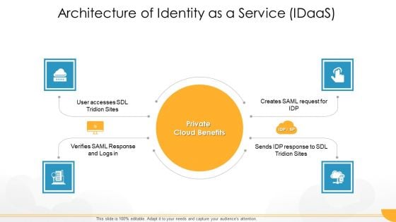 Technology Guide For Serverless Computing Architecture Of Identity As A Service Idaas Information PDF