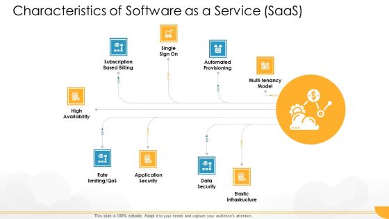 Technology Guide For Serverless Computing Characteristics Of Software As A Service Saas Background PDF