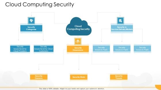 Technology Guide For Serverless Computing Cloud Computing Security Designs PDF