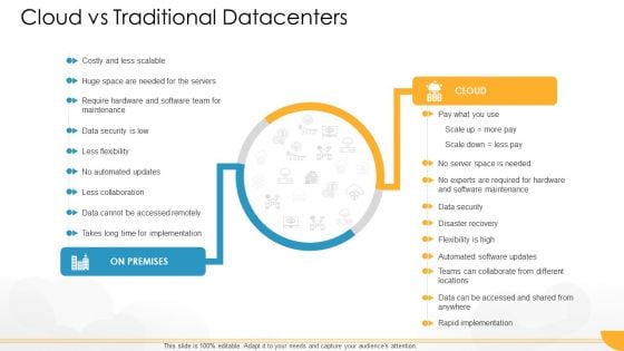 Technology Guide For Serverless Computing Cloud Vs Traditional Datacenters Elements PDF