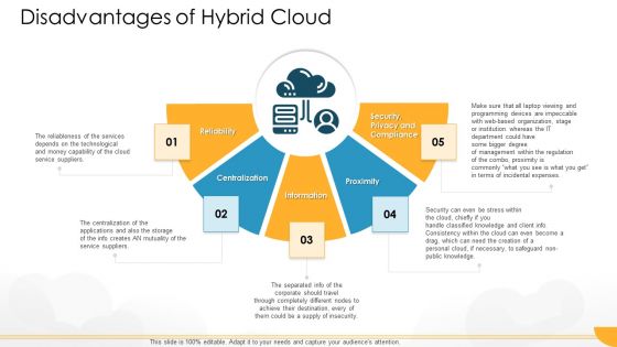 Technology Guide For Serverless Computing Disadvantages Of Hybrid Cloud Infographics PDF