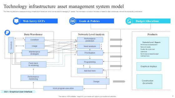 Technology Infrastructure Model Ppt PowerPoint Presentation Complete Deck With Slides Slide09