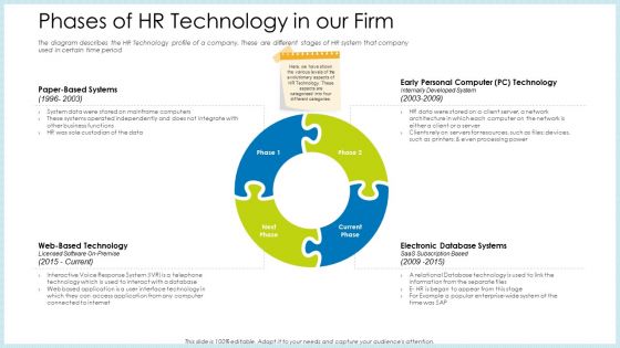 Technology Innovation Human Resource System Phases Of HR Technology In Our Firm Ppt Model Good PDF