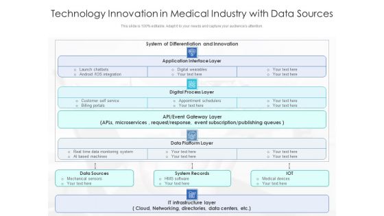 Technology Innovation In Medical Industry With Data Sources Ppt PowerPoint Presentation Icon Topics PDF