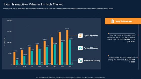 Technology Investment To Enhance Business Growth Total Transaction Value In Fintech Market Portrait PDF