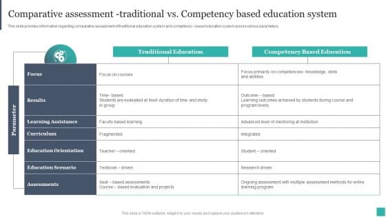 Technology Mediated Learning Playbook Comparative Assessment Traditional Vs Competency Based Template PDF