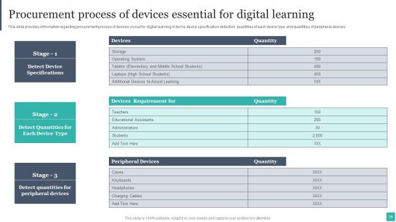 Technology Mediated Learning Playbook Ppt PowerPoint Presentation Complete Deck With Slides Slide29
