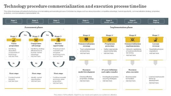 Technology Procedure Commercialization And Execution Process Timeline Information PDF