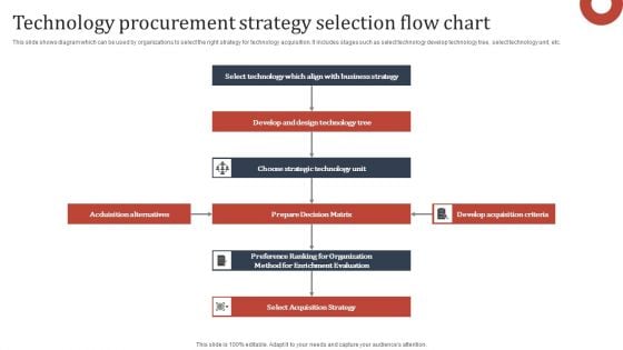 Technology Procurement Strategy Selection Flow Chart Template PDF