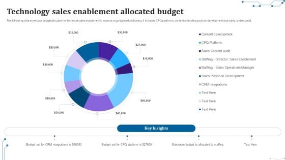Technology Sales Enablement Allocated Budget Information PDF