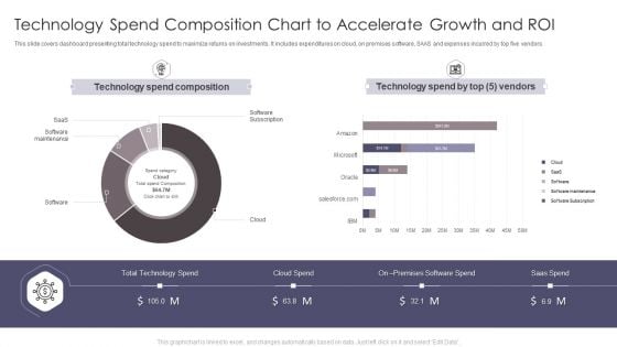 Technology Spend Composition Chart To Accelerate Growth And Roi Summary PDF