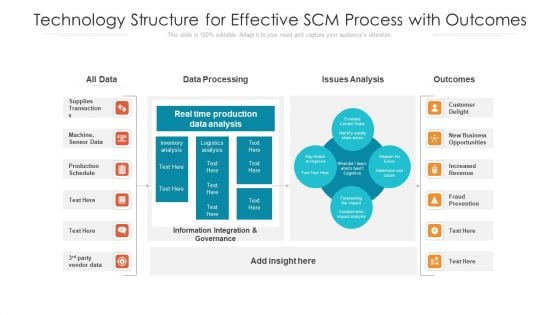 Technology Structure For Effective SCM Process With Outcomes Ppt PowerPoint Presentation File Gridlines PDF