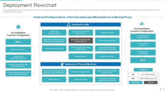 Technology Upgradation Action Plan Deployment Flowchart Ppt Gallery Clipart PDF