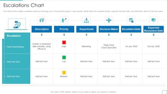 Technology Upgradation Action Plan Escalations Chart Ppt File Picture PDF